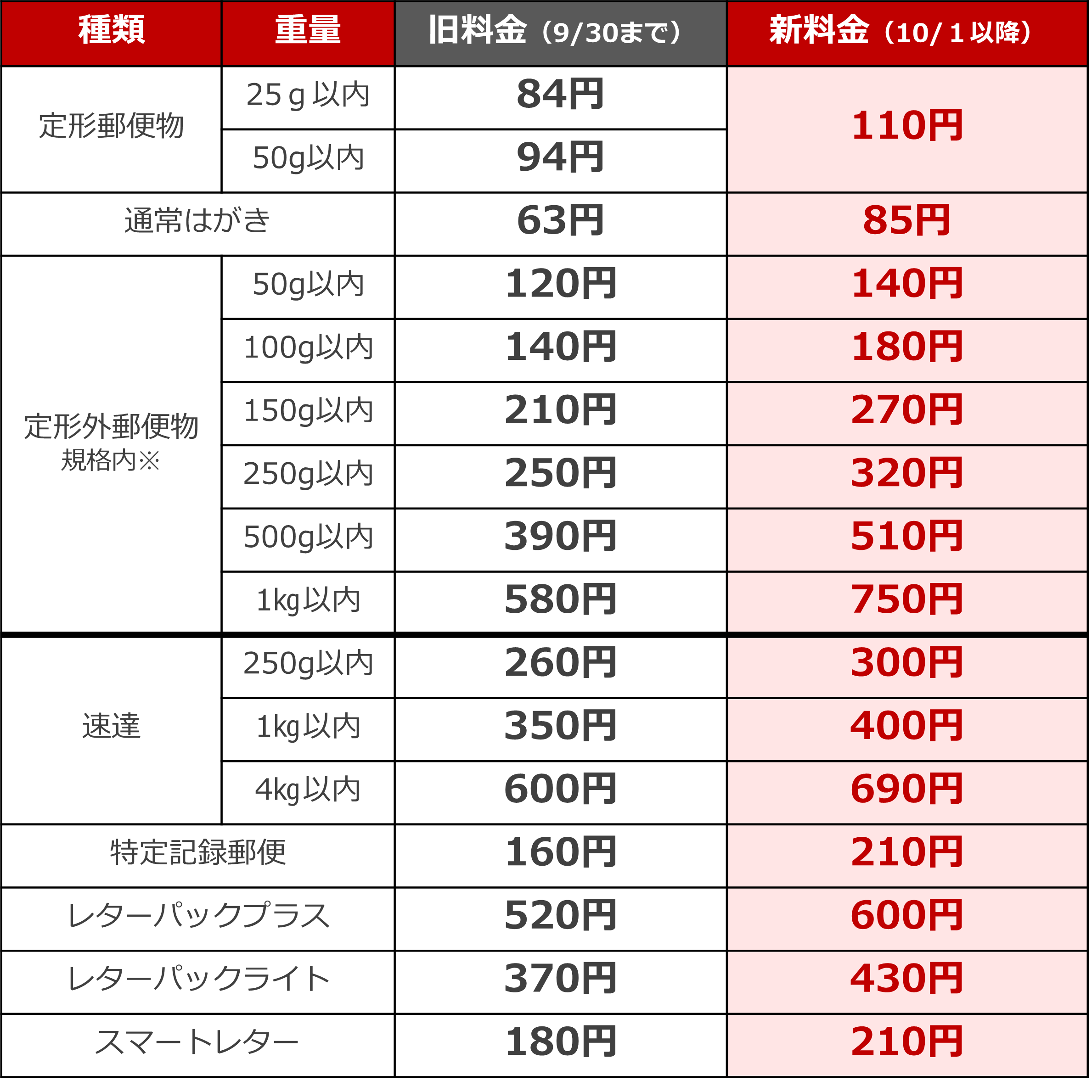 郵便料金・ゆうメール値上げ対策 ～Vol.1 それぞれの発送料金値上げ 