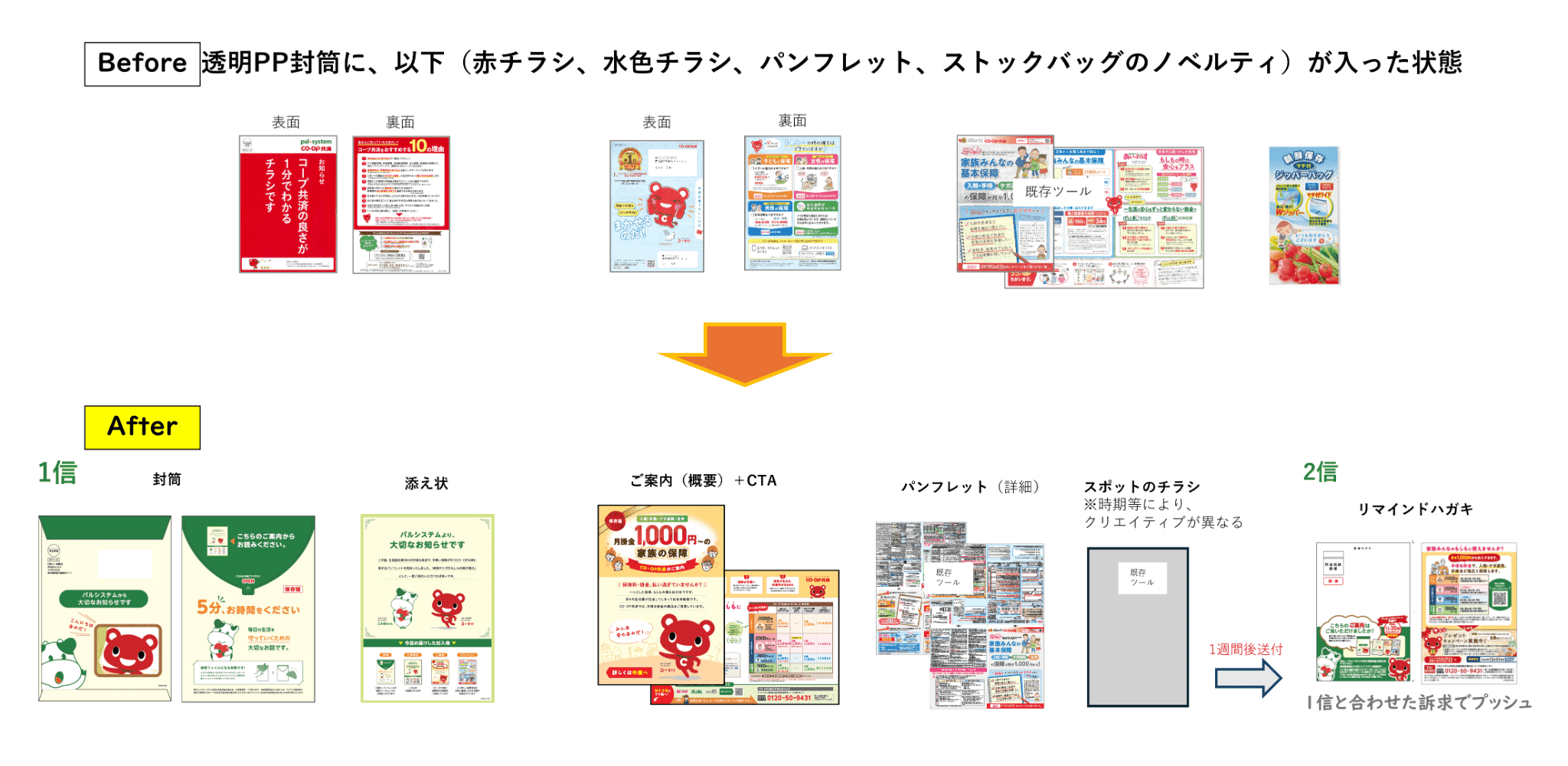 第39回 全日本DM大賞】入選 あなたの安心を、キャラがエスコート♪新規